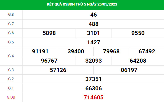 Dự đoán xổ số Bình Định 1/6/2023 thứ 5 hôm nay