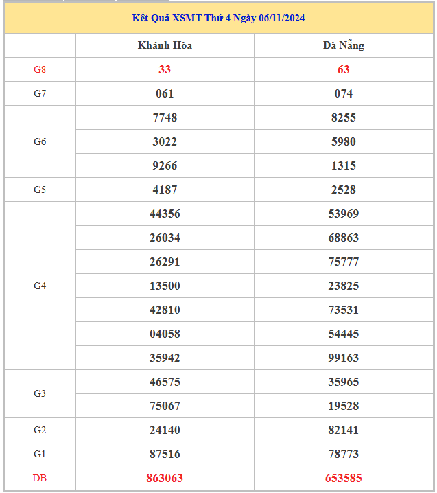 ​Phân tích chọn số may mắn xổ số miền Trung ngày 13/11/2024